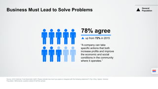 Business Must Lead to Solve Problems
Source: 2016 Edelman Trust Barometer Q249. Please indicate how much you agree or disagree with the following statement? (Top 4 Box, Agree). General
Population, Netherlands, question asked of half the sample.
78% agree
“A company can take
specific actions that both
increase profits and improve
the economic and social
conditions in the community
where it operates.”
up from 72% in 2015
General
Population
 
