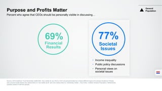 Purpose and Profits Matter
Source: 2016 Edelman Trust Barometer Q496-506. How visible do you think a CEO should personally be in these different types of business situations? Please
use a 9-point scale where one means that it is “not visible at all” and nine means that it is “extremely visible”. (Top 4 Box, Visible) General Population, Netherlands,
question asked of half the sample.
Percent who agree that CEOs should be personally visible in discussing…
77%
Societal
Issues
‣ Income inequality
‣ Public policy discussions
‣ Personal views on
societal issues
69%
Financial
Results
General
Population
 