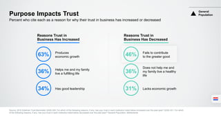 Purpose Impacts Trust
Percent who cite each as a reason for why their trust in business has increased or decreased
Source: 2016 Edelman Trust Barometer Q328-329. For which of the following reasons, if any, has your trust in each institution listed below increased over the past year? Q330-331. For which
of the following reasons, if any, has your trust in each institution listed below decreased over the past year? General Population, Netherlands.
Reasons Trust in
Business Has Increased
Reasons Trust in
Business Has Decreased
Produces
economic growth
Helps me and my family
live a fulfilling life
Has good leadership
Fails to contribute
to the greater good
Does not help me and
my family live a healthy
life
Lacks economic growth
63%
36%
34%
46%
36%
31%
General
Population
 