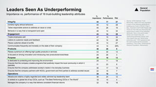 Integrity 44 17 27
Exhibits highly ethical behaviors 40 12 28
Takes responsible actions to address an issue or crisis 45 26 19
Behaves in a way that is transparent and open 46 14 32
Engagement 43 14 29
Treats employees well 47 15 32
Listens to customer needs and feedback 42 14 28
Places customer ahead of profits 40 13 27
Communicates frequently and honestly on the state of their company 43 14 29%
Products 36 28 8
Places a premium on offering high quality products or services 43 30 13
Is focused on driving innovation and introducing new products/services/ideas 29 26 3
Purpose 29 16 13
Is dedicated to protecting and improving the environment 29 11 18
Ensures that the company creates programs that positively impact the local community in which it
operates
31 23 8
Ensures that the company addresses society's needs in its everyday business 36 17 19
Ensures that the company partners with NGOs, government and third parties to address societal issues 22 15 7
Operations 29 18 11
Attracts and retains a highly-regarded and widely admired top leadership team 36 24 12
Is ranked on a global list of top CEOs, such as "The Best Performing CEOs in The World" 18 14 4
Manages the company in a way that delivers consistent financial returns 32 16 16
Leaders Seen As Underperforming
Source: 2016 Edelman Trust
Barometer. Q462-478 How important
is each of the following attributes to
building your trust in CEOs? (Top 2
Box, Important) Q479-495 Please rate
CEOs on how well you think they are
performing on each of the following
attributes. Use a nine-point scale
where one means they are
“performing extremely poorly” and
nine means they are “performing
extremely well.” CEO questions use
the same scales as the business
questions. (Top 2 Box, Performance)
General Population, Netherlands
Importance vs. performance of 16 trust-building leadership attributes
%
Importance
%
Performance Gap
General
Population
 