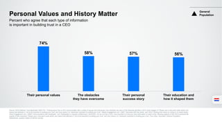 56%57%58%
74%
Their education and
how it shaped them
Their personal
success story
The obstacles
they have overcome
Their personal values
Personal Values and History Matter
Source: 2016 Edelman Trust Barometer Q507-514. Thinking about how a CEO communicates with a variety of groups and individuals, how important are each of the following activities a CEO could engage in? Please use a nine-point scale where one
means that attribute is “not at all important to building your trust” and nine means it is “extremely important to building your trust”. [Media Engagement net = Q507 ‘Interviews with the media,’ and ‘Q512 ‘Sharing their views on a blog or on social media.’
Direct Engagement net = Q508 ‘Communications with employees,’ and ‘Participation in industry conferences.’] Q516-524. For you to trust a CEO, how important is it that you have information on each of the following aspects of the CEO’s personal life
outside of their business? Please use a nine-point scale where one means that attribute is “not at all important to building your trust” and nine means it is “extremely important to building your trust. (Top 4 Box, Important) General Population,
Netherlands, question asked of half the sample.
Percent who agree that each type of information
is important in building trust in a CEO
General
Population
 