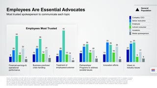 9
13
10
15
13
2120
23
20
26
33
31
44
39
53
30 29
33
12
14 13
16 16
9
23
21
12
20
26
17
5
7
3
6 5 6
Employees Are Essential Advocates
Source: 2016 Edelman Trust Q610 Who do you trust MOST to provide you with credible and honest information about a company's financial earnings and operational performance, and top leadership’s accomplishments? Q611 A company’s business
practices and handling of a crisis: Who do you trust MOST to provide you with credible and honest information about a company’s business practices, both positive and negative, and its handling of a crisis? Q612 Who do you trust MOST to provide
you with credible and honest information about a company’s employee programs, benefits and working conditions, and how a company serves its customers and prioritizes customer needs ahead of company profits? Q613 Who do you trust
MOST to provide you with credible and honest information about a company’s partnerships with NGOs and effort to address societal issues, including those to positively impact the local community? Q614 Who do you trust MOST to provide
you with credible and honest information about a company’s innovation efforts and new product development? Q615 Who do you trust MOST to provide you with credible and honest information about a company’s stand on issues related to
the industry in which it operates? General Population, Netherlands, question asked of half the sample.
Most trusted spokesperson to communicate each topic
Innovation effortsFinancial earnings &
operational
performance
Business practices/
crisis handling
Treatment of
employees/customer
Partnerships/
Programs to address
societal issues
Views on
industry issues
Employees Most Trusted
General
Population
 