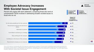 Company NOT
engaged in
societal issues
Company
engaged in
societal issues
Employee Advocacy Increases
With Societal Issue Engagement
Source: 2016 Edelman Trust Barometer Q527-529. Does your company and your company’s CEO get involved in addressing broader societal issues beyond the
core business, through programs or relationships with other companies? Thinking about your current company, please indicate how much you agree with each of
the following statements using a 9-point scale where one means that you “strongly disagree” and nine means that you “strongly agree”. (Top 4 Box, Agree) General
Population, Netherlands, question asked of half the sample.
Percent who agree with each statement, comparing those who work at
companies/for CEOs involved in addressing broader societal issues vs.
those who do not
61
66
70
66
70
68
79
Recommend company as an employer
Confidence in the future of the company
Stay working for the company
Committed to achieving our strategy
Motivated to perform
Recommend products and services to
others
Do the best possible job for the customer
Impact of
Company
Engagement
12
21
16
19
14
16
19
91
89
86
85
84
82
80
General
Population
 