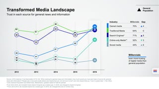 63
61
68
61
64
38
35
41
39
55
40
35
39
36
38
59
53
64
59
63
44
41
47
52
66
2012 2013 2014 2015 2016
Transformed Media Landscape
Trust in each source for general news and information
Millennials
even more trusting
of digital media than
general population
Industry Millenials Gap
Owned media 70% 4
Traditional Media 64% 0
Search Engines* 71% 8
Online-only Media** 52% 3
Social media 44% 6
General
Population
Source: 2016 Edelman Trust Barometer Q178-182. When looking for general news and information, how much would you trust each type of source for general
news and information? Please use a nine-point scale where one means that you “do not trust it at all” and nine means that you “trust it a great deal.” (Top 4 Box,
Trust) General Population and Millennials, Netherlands, question asked of half the sample.
*From 2012-2015, we included Online Search Engines as a media type. In 2016, we changed to Search Engines.
**From 2012-2015, we included Hybrid as a media type. In 2016, we changed this over to Online-Only.
 