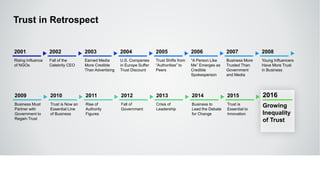 Trust in Retrospect
Rising Influence
of NGOs
2001
Business Must
Partner with
Government to
Regain Trust
2009
Fall of the
Celebrity CEO
2002
Earned Media
More Credible
Than Advertising
2003
U.S. Companies
in Europe Suffer
Trust Discount
2004
Trust Shifts from
“Authorities” to
Peers
2005
“A Person Like
Me” Emerges as
Credible
Spokesperson
2006
Business More
Trusted Than
Government
and Media
2007
Young Influencers
Have More Trust
in Business
2008
Trust is Now an
Essential Line
of Business
2010
Rise of
Authority
Figures
2011
Fall of
Government
2012
Crisis of
Leadership
2013
Business to
Lead the Debate
for Change
2014
Trust is
Essential to
Innovation
2015
Growing
Inequality
of Trust
2016
 