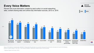 67
61
51
48
45
29 31 29
23 21
79
69
64 62
50
46
43
39
36
30
My friends
and family
An academic
expert
Employees of
a company
Companies I
use
A journalist A company
ceo
Elected
officials
A well-known
online
personality
Companies
[brands] I
don’t use
Celebrities
Every Voice Matters
Source: 2016 Edelman Trust Barometer Q598-609. Thinking about the information you consume, how much do you trust the information from each of the following
authors or content creators? (Top 4 Box, Trust) General Population, Netherlands, question asked of half the sample.
* Asked as “Brands I don’t use” in 2015.
Percent who trust information created by each author on social networking
sites, content sharing sites and online-only information sources, 2015 vs. 2016 2015 2016
+12
General
Population
50%
 