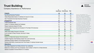 Integrity 46 24 22
Has Ethical Business Practices 45 23 22
Takes Responsible Actions To Address An Issue Or A Crisis 45 22 23
Has Transparent And Open Business Practices 50 26 24
Engagement 51 28 23
Treats Employees Well 53 32 21
Listens To Customer Needs And Feedback 51 27 24
Places Customers Ahead Of Profits 50 27 23
Communicates Frequently And Honestly On The State Of Its Business 49 25 24
Products 38 26 12
Offers High Quality Products Or Services 49 28 21
Is An Innovator Of New Products, Services Or Ideas 26 24 2
Purpose 34 20 14
Works To Protect And Improve The Environment 41 23 18
Creates Programs That Positively Impact The Local Community 34 21 13
Addresses Society's Needs In Its Everyday Business 35 21 14
Partners With NGOs, Government And Third Parties To Address Societal Issues 27 16 11
Operations 24 18 6
Has Highly-Regarded And Widely Admired Top Leadership 25 17 8
Ranks On A Global List Of Top Companies, Such As Best To Work For Or Most Admired 24 20 4
Delivers Consistent Financial Returns To Investors 21 16 5
Trust Building
Source: 2016 Edelman Trust
Barometer Q80-95 How important is
each of the following attributes to
building your TRUST in a company?
Use a 9-point scale where one means
that attribute is “not at all important to
building your trust” and nine means it
is “extremely important to building
your trust” in a company. (Top 2 Box,
Importance) Q114-129 Please rate
businesses in general on how well
you think they are performing on each
of the following attributes. Use a 9-
point scale where one means they are
"performing extremely poorly" and
nine means they are "performing
extremely well". (Top 2 Box,
Performance) General Population,
Netherlands.
Company Importance vs. Performance
%
Importance
%
Performance Gap
General
Population
 