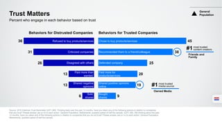 36
31
26
13
13
6
Trust Matters
Source: 2016 Edelman Trust Barometer Q371-589. Thinking back over the past 12 months, have you taken any of the following actions in relation to companies
that you trust? Please answer yes or no to each action. General Population, Netherlands, question asked of half the sample. Q377-380. Still thinking about the past
12 months, have you taken any of the following actions in relation to companies that you do not trust? Please answer yes or no to each action. General Population,
Netherlands, question asked of half the sample.
Percent who engage in each behavior based on trust
45
38
25
20
19
9
Behaviors for Distrusted Companies Behaviors for Trusted Companies
Refused to buy products/services
Criticized companies
Disagreed with others
Paid more than
wanted
Shared negative
opinions
Sold
shares
Chose to buy products/services
Recommended them to a friend/colleague
Defended company
Paid more for
products/services
Shared positive opinions
online
Bought
shares
most trusted
content creators:#1
Friends and
Family
most trusted
media source:#1
Owned Media
General
Population
 