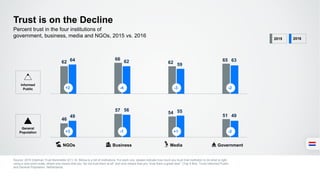 46
57
54
5149
56 55
49
62
66
62 6564 62
59
63
Trust is on the Decline
Source: 2016 Edelman Trust Barometer Q11-14. Below is a list of institutions. For each one, please indicate how much you trust that institution to do what is right
using a nine-point scale, where one means that you “do not trust them at all” and nine means that you “trust them a great deal.” (Top 4 Box, Trust) Informed Public
and General Population, Netherlands.
Percent trust in the four institutions of
government, business, media and NGOs, 2015 vs. 2016
Informed
Public
General
Population
NGOs Business Media Government
+2 -4 -3 -2
2015 2016
+3 -1 +1 -2
 