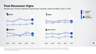 59
57
67
62
64
43
45 45 46
49
61 62
60
65
63
47
50
45
51
49
2012 2013 2014 2015 2016
65
61
54
66
62
52
54
56 57 56
2012 2013 2014 2015 2016
Source: 2016 Edelman Trust Barometer Q11-14. Below is a list of institutions. For each one, please indicate how much you trust that institution to do what is right
using a nine-point scale, where one means that you “do not trust them at all” and nine means that you “trust them a great deal.” (Top 4 Box, Trust) Informed Public
and General Population, Netherlands.
Percent trust in the four institutions of government, business, media and NGOs, 2012 vs. 2016
61
57
60
62
59
53 52
55 54 55
NGO’s
Government
Media
Business
Post-Recession Highs
Informed
Public
General
Population
 