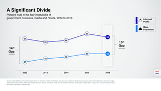 61
59
60
64
62
47
49
50
52 52
2012 2013 2014 2015 2016
A Significant Divide
Source: 2016 Edelman Trust Barometer Q11-14. Below is a list of institutions. For each one, please indicate how much you trust that institution to do what is right
using a nine-point scale, where one means that you “do not trust them at all” and nine means that you “trust them a great deal.” (Top 4 Box, Trust) Informed Public
and Mass Population, Netherlands.
Percent trust in the four institutions of
government, business, media and NGOs, 2012 to 2016 Informed
Public
Mass
Population
10pt
Gap
14pt
Gap
 