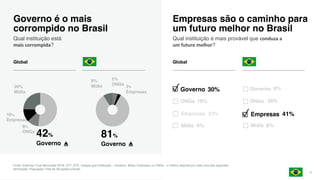 11
Governo é o mais
corrompido no Brasil
Qual instituição está
mais corrompida?
Fonte: Edelman Trust Barometer 2018. ATT_STE. Indique qual instituição – Governo, Mídia, Empresas ou ONGs – é melhor descrita por cada uma das seguintes
afirmações. População Total de 28 países e Brasil.
Empresas
42%
Governo
81%
Governo
Governo✓
Empresas são o caminho para
um futuro melhor no Brasil
Qual instituição é mais provável que conduza a
um futuro melhor?
Global Global
Empresas✓23%
%
30%
% 8%
8%
26%
41%
 