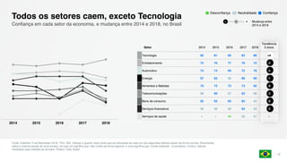 Fonte: Edelman Trust Barometer 2018. TRU_IND. Indique o quanto você confia que as empresas de cada um dos seguintes setores atuam de forma correta. Novamente,
utilize a mesma escala de nove pontos, em que um significa que “não confia de forma alguma” e nove significa que “confia bastante”. (4 primeiros, Confio), setores
mostrados para metade da amostra. Público Total, Brasil.
12
Confiança em cada setor da economia, e mudança entre 2014 e 2018, no Brasil
Todos os setores caem, exceto Tecnologia
2014 2015 2016 2017 2018
ConfiançaNeutralidadeDesconfiança
Mudança entre
2014 e 2018
− +0
Setor 2014 2015 2016 2017 2018
Tendência
5 anos
Tecnologia 82 81 83 82 86 +4
Entretenimento 75 76 77 76 72 -3
Automotivo 75 74 69 72 70 -5
Energia 67 65 56 68 66 -1
Alimentos e Bebidas 70 73 73 73 62 -8
Telecomunicações 58 60 57 63 56 -2
Bens de consumo 62 62 63 65 54 -8
Serviços financeiros 56 56 56 62 53 -3
Serviços de saúde - - 44 55 51 -
 
