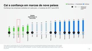 32 32 34 36
43
50 50 50
56 57
60 61 62 63 65 66 68
Índia
México
Brasil
China
CoreiadoSul
EUA
Itália
Espanha
França
ReinoUnido
Japão
Holanda
Alemanha
Austrália
Suécia
Suíça
Canadá
Fonte: Edelman Trust Barometer 2018. TRU_NAT. Agora gostaríamos de focar nas empresas globais sediadas em países específicos. Indique o quanto
você confia que empresas globais sediadas nos seguintes países atuam de forma correta. Utilize a mesma escala de nove pontos, em que um significa
que “não confia de forma alguma” e nove significa que “confia bastante”. (4 primeiros, Confiança), países avaliados pela metade da amostra. Público Total
de 28 países.
13
Confiança nas empresas sediadas em cada país, e mudança de 2017 para 2018
Cai a confiança em marcas de nove países
l l l l l l l l l l l l l l l l l
Quedas
significativas na
marca EUA
-1 +1 +2 +1 -1 -5 +2 +1 +1 -4 -1 0 -2 -1 -3 -1 0
ConfiançaNeutralidadeDesconfiança
Mudança em
comparação
a 2017
− +0
 