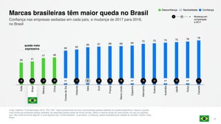 39 41
47 48
60 62
66 67 68 68 69
72 73 74 75 76 78
Índia
Brasil
México
China
CoreiadoSul
Holanda
Itália
EUA
França
ReinoUnido
Espanha
Alemanha
Suécia
Austrália
Japão
Suíça
Canadá
Fonte: Edelman Trust Barometer 2018. TRU_NAT. Agora gostaríamos de focar nas empresas globais sediadas em países específicos. Indique o quanto
você confia que empresas globais sediadas nos seguintes países atuam de forma correta. Utilize a mesma escala de nove pontos, em que um significa
que “não confia de forma alguma” e nove significa que “confia bastante”. (4 primeiros, Confiança), países avaliados pela metade da amostra. Público Total,
Brasil.
14
Confiança nas empresas sediadas em cada país, e mudança de 2017 para 2018,
no Brasil
Marcas brasileiras têm maior queda no Brasil
l l l l l l l l l l l l l l l l l-8 -10 -3 -8 +1 -1 0 -6 -3 -6 +1 -4 -2 +1 -5 +1 -1
queda mais
expressiva
ConfiançaNeutralidadeDesconfiança
Mudança em
comparação
a 2017
− +0
 