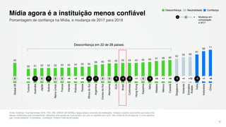 43
30 31 32 32 32 33 33 34 35 35
39 40 42 42 43 43 43 44 45 47 48 49
52
55 56
61
68
71
Global28
Turquia
Austrália
Japão
Suécia
ReinoUnido
França
Irlanda
Polônia
Rússia
ÁfricadoSul
Argentina
CoreiadoSul
Alemanha
EUA
Brasil
Colômbia
HongKong
Espanha
Itália
Malásia
México
Canadá
Singapura
Holanda
Emirados
Árabes
Índia
Indonésia
China
Fonte: Edelman Trust Barometer 2018. TRU_INS. [MÍDIA EM GERAL] Segue abaixo uma lista de instituições. Indique o quanto você confia que cada uma
dessas instituições atue corretamente, utilizando uma escala de nove pontos, em que um significa que você “não confia de forma alguma” e nove significa
que “confia bastante” (4 primeiros, Confiança). Público Total de 28 países.
16
Porcentagem de confiança na Mídia, e mudança de 2017 para 2018
Mídia agora é a instituição menos confiável
Desconfiança em 22 de 28 países
l llllllllllllllllllllllllllll0 +5 -1 0 -1 0 0 +4 +3 +4 -4 -1 0 0 -5 -5 -2 +1 0 -3 +5 +1 +4 -2 +1 +12 -5 +1 +6
ConfiançaNeutralidadeDesconfiança
Mudança em
comparação
a 2017
− +0
 