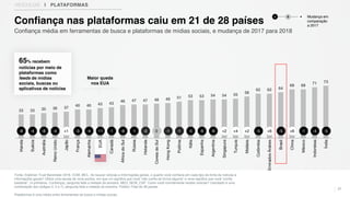 33 33 35 36 37
40 40 42 43
46 47 47 48 49 51 53 53 54 54 55
58
62 62 64
68 68
71 73
Irlanda
Suécia
Austrália
ReinoUnido
Japão
França
Alemanha
EUA
Canadá
ÁfricadoSul
Rússia
Holanda
CoreiadoSul
HongKong
Polônia
Itália
Espanha
Argentina
Singapura
Turquia
Malásia
Colômbia
EmiradosÁrabes
Brasil
China
México
Indonésia
Índia
Fonte: Edelman Trust Barometer 2018. COM_MCL. Ao buscar notícias e informações gerais, o quanto você confiaria em cada tipo de fonte de notícias e
informações gerais? Utilize uma escala de nove pontos, em que um significa que você “não confia de forma alguma” e nove significa que você “confia
bastante”. (4 primeiros, Confiança), pergunta feita a metade da amostra. MED_NEW_CSP. Como você normalmente recebe notícias? (resultado é uma
combinação dos códigos 2, 5 e 7), pergunta feita a metade da amostra. Público Total de 28 países.
Plataformas é uma média entre ferramentas de busca e mídias sociais.
21
Confiança média em ferramentas de busca e plataformas de mídias sociais, e mudança de 2017 para 2018
Confiança nas plataformas caiu em 21 de 28 países
65% recebem
notícias por meio de
plataformas como
feeds de mídias
sociais, buscas ou
aplicativos de notícias
llllllllllllllllllllllllllll-8 -4 -8 -4 +1 -3 -4 -11 -1 -8 -1 -3 0 -1 -1 -5 -6 -6 +2 +4 +2 -5 +6 -5 +6 -1 -4 -5
Maior queda
nos EUA
Mudança em
comparação
a 2017
− +0
VEÍCULOS | PLATAFORMAS
 