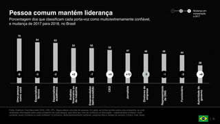 70
64 63
55 55
52
47 46 46 44
28
Umapessoa
comovocê
Especialista
técnico
Especialista
acadêmico
Analista
financeiroou
daindústria
Empreendedor
bem-sucedido
CEO
Jornalista
Diretoresde
empresa
Representante
deONG
Funcionário
Autoridadedo
governo
Fonte: Edelman Trust Barometer 2018. CRE_PPL. Segue abaixo uma lista de pessoas. Em geral, ao formar opinião sobre uma companhia, se você
recebesse informações sobre essa companhia de cada pessoa, qual seria seu nível de confiança na informação – extremamente confiável, muito
confiável, pouco confiável ou nada confiável? (2 primeiros, Muito/extremamente confiável), pergunta feita a metade da amostra. Público Total, Brasil.
25
Porcentagem dos que classificam cada porta-voz como muito/extremamente confiável,
e mudança de 2017 para 2018, no Brasil
Pessoa comum mantém liderança
-8 -3 -2 +2 -7 +4 +12 0 -1 -3 +6
− Mudança em
comparação
a 2017
+0
 