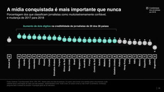 12
21 20 19 19 18 18 17 17 16
13 13 12 12 11 11 11 11 10 10 10 9 8 6 6 5 5 4
-6
Global28
Colômbia
Irlanda
Alemanha
Indonésia
China
Rússia
Canadá
EmiradosÁrabes
Turquia
ÁfricadoSul
ReinoUnido
Brasil
Singapura
Austrália
França
CoreiadoSul
Suécia
Malásia
Holanda
EstadosUnidos
Polônia
HongKong
Índia
Itália
México
Espanha
Japão
Argentina
Fonte: Edelman Trust Barometer 2018. CRE_PPL. Abaixo está uma lista de pessoas. Em geral, para formar uma opinião sobre uma empresa, quão
credível seria a informação de cada uma das pessoas - extremamente crível, muito crível, um pouco crível ou não crível? (2 primeiros, confiança),
pergunta feita à metade da amostra. População geral de 28 mercados.
26
Porcentagem dos que classificam jornalistas como muito/extremamente confiável,
e mudança de 2017 para 2018
A mídia conquistada é mais importante que nunca
Aumento de dois dígitos na credibilidade de jornalistas de 20 dos 28 países
39 44 43 45 44 49 33 43 52 41 44 32 47 39 28 27 28 32 35 37 46 29 40 59 27 45 47 16 32c c c c c c c c c c c c c c c c c c c c c c c c c c c c c
Credibilidade
dos jornalistas
em 2018
 