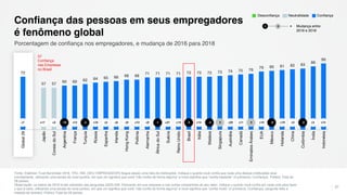 72
57 57
60 60 62 64 65 66 68 68
71 71 71 71 72 72 72 73 74 75 76
79 80 81 82 83
86
90
Global28
Japão
CoreiadoSul
Argentina
França
Turquia
Rússia
Espanha
Irlanda
HongKong
Polônia
Alemanha
ÁfricadoSul
Suécia
ReinoUnido
Brasil
Itália
Malásia
Singapura
Austrália
Canadá
EmiradosÁrabes
EUA
México
Holanda
China
Colômbia
Índia
Indonésia
Fonte: Edelman Trust Barometer 2018. TRU_INS. [SEU EMPREGADOR] Segue abaixo uma lista de instituições. Indique o quanto você confia que cada uma dessas instituições atue
corretamente, utilizando uma escala de nove pontos, em que um significa que você “não confia de forma alguma” e nove significa que “confia bastante” (4 primeiros, Confiança). Público Total de
28 países.
Observação: os dados de 2016 foram extraídos das perguntas Q525-526. Pensando em sua empresa e nas outras companhias de seu setor, indique o quanto você confia em cada uma para fazer
o que é certo, utilizando uma escala de nove pontos, em que um significa que você “não confia de forma alguma” e nove significa que “confia muito” (4 primeiros, Confiança), pergunta feita a
metade da amostra. Público Total de 28 países.
27
Porcentagem de confiança nos empregadores, e mudança de 2016 para 2018
Confiança das pessoas em seus empregadores
é fenômeno global
ConfiançaNeutralidadeDesconfiança
l llllllllllllllllllllllllllll+7 +17 +2 -18 +12 -2 +16 +2 +6 +9 +12 +9 -1 +21 +14 -5 +14 -4 0 +20 +11 0 +15 -9 +19 +3 -2 +3 +13
Mudança entre
2016 e 2018
− +0
57
Confiança
nas Empresas
no Brasil
 