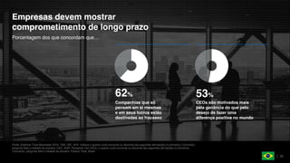 Fonte: Edelman Trust Barometer 2018. TMA_SIE_SHV. Indique o quanto você concorda ou discorda das seguintes afirmações (4 primeiros, Concordo),
pergunta feita a metade da amostra. CEO_AGR. Pensando nos CEOs, o quanto você concorda ou discorda das seguintes afirmações (4 primeiros,
Concordo), pergunta feita a metade da amostra. Público Total, Brasil.
30
Porcentagem dos que concordam que…
Empresas devem mostrar
comprometimento de longo prazo
62% 53%
Companhias que só
pensam em si mesmas
e em seus lucros estão
destinadas ao fracasso
CEOs são motivados mais
pela ganância do que pelo
desejo de fazer uma
diferença positiva no mundo
 