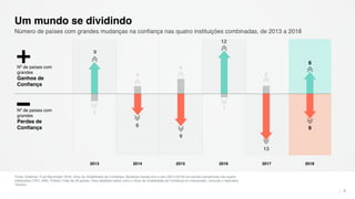 Fonte: Edelman Trust Barometer 2018. Grau de Volatilidade da Confiança. Mudança líquida ano a ano (2013-2018) em pontos percentuais nas quatro
instituições (TRU_INS). Público Total de 28 países. Para detalhes sobre como o Grau de Volatilidade da Confiança foi mensurado, consulte o Apêndice
Técnico.
6
Número de países com grandes mudanças na confiança nas quatro instituições combinadas, de 2013 a 2018
Um mundo se dividindo
2013 2014 2015 2016 2017 2018
Nº de países com
grandes
Ganhos de
Confiança
Nº de países com
grandes
Perdas de
Confiança
+
–
9
6
13
9
12
6
6
2
1
2
4
2
 