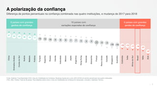 27 24 23 20 19 17 13 12 10 9 9 8 7 7 5 3 3
-1 -2 -3
-10 -10 -13 -13 -17 -18
-21
-37
China
EmiradosÁrabes
CoreiadoSul
Suécia
Malásia
Polônia
Turquia
Espanha
Rússia
Irlanda
Indonésia
México
Japão
Argentina
HongKong
Holanda
Alemanha
França
ReinoUnido
Canadá
Singapura
Austrália
Colômbia
Índia
ÁfricadoSul
Brasil
Itália
EUA
16 países com
variações esperadas de confiança
Fonte: Edelman Trust Barometer 2018. Grau de Volatilidade da Confiança. Mudança líquida ano a ano (2013-2018) em pontos percentuais nas quatro instituições
(TRU_INS). Público Total de 28 países. Para detalhes sobre como o Grau de Volatilidade da Confiança foi mensurado, consulte o Apêndice Técnico.
7
Diferença de pontos percentuais na confiança combinada nas quatro instituições, e mudança de 2017 para 2018
A polarização da confiança
6 países com grandes
ganhos de confiança
6 países com grandes
perdas de confiança
 