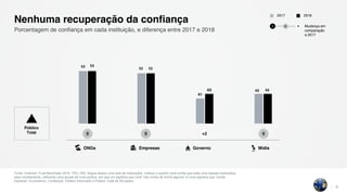 Fonte: Edelman Trust Barometer 2018. TRU_INS. Segue abaixo uma lista de instituições. Indique o quanto você confia que cada uma dessas instituições
atue corretamente, utilizando uma escala de nove pontos, em que um significa que você “não confia de forma alguma” e nove significa que “confia
bastante” (4 primeiros, Confiança). Público Informado e Público Total de 28 países.
9
Porcentagem de confiança em cada instituição, e diferença entre 2017 e 2018
Nenhuma recuperação da confiança
53 52
41
43
53
52
43 43
Empresas MídiaONGs Governo
0 0 +2 0
Público
Total
20182017
Mudança em
comparação
a 2017
− +0
 