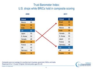 Trust Barometer Index:
                           U.S. drops while BRICs hold in composite scoring
                                         2008                                                          2011


                                Global          ―                                             Global          55
                                Mexico          69                                            Brazil          80
                                China           62                                            China           73
                                India           60                                            Mexico          69
                                US              53                                            India           56
                                Japan           50                                            Canada          55
                                S. Korea        50                                            S. Korea        53
                                Canada          48                                            Japan           51
                                Brazil          48                                            France          50
                                France          44                                            Germany         44
                                UK              43                                            US              42
                                Germany         36                                            UK              40
                                Russia          36                                            Russia          40




Composite score is an average of a countries trust in business, government, NGOs, and media
Responses 6-9 on 1-9 scale; 9=highest; Informed publics ages 25 to 64

                                                                          10
 