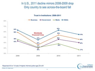 In U.S., 2011 decline mirrors 2008-2009 drop
                                  Only country to see across-the-board fall

                                                    Trust in Institutions: 2008-2011

                                               Business           Government   Media   NGOs
 80%



 70%
                                                                                63%
                  63%
 60%              59%
                                                   Worldwide                    54%
                                                 Financial Crisis                                55%

 50%
                                                         45%                    46%
                  46%                                                                            46%
                  43%
 40%                                                     36%                                     40%
                                                                                 38%
                                                         31%
 30%
                                                         30%                                     27%

 20%
                      2008                              2009                    2010          2011




Responses 6-9 on 1-9 scale; 9=highest; Informed publics ages 25 to 64

                                                                        11
 