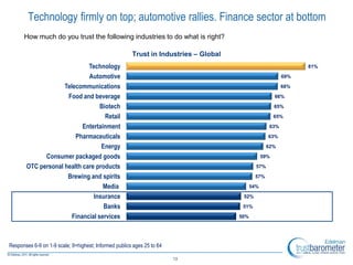 Technology firmly on top; automotive rallies. Finance sector at bottom
      How much do you trust the following industries to do what is right?

                                                       Trust in Industries – Global
                             Technology                                                                          81%

                             Automotive                                                                    69%

                    Telecommunications                                                                     68%

                     Food and beverage                                                                  66%

                                  Biotech                                                               65%

                                    Retail                                                              65%

                           Entertainment                                                             63%

                        Pharmaceuticals                                                             63%

                                  Energy                                                            62%

             Consumer packaged goods                                                              59%

       OTC personal health care products                                                      57%

                     Brewing and spirits                                                     57%

                                   Media                                                    54%

                               Insurance                                               52%

                                   Banks                                               51%

                       Financial services                                             50%




Responses 6-9 on 1-9 scale; 9=highest; Informed publics ages 25 to 64

                                                                        13
 