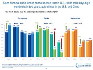 Since financial crisis, banks cannot recoup trust in U.S., while tech stays high
             worldwide; in two years, auto climbs in the U.S. and China
       How much do you trust the following industries to do what is right?


                              Technology                                   Banks                                             Automotive
        +21
                       2008       2011                      +12             2008       2011                                     2009      2011
100%
              98%                                                                                                +7
                    93%   93%
                                                                  90%
                                                                                 87%
90%                                                                                                                                 85%
                                                                          83%
                                                                                          - 46                         82%    80%
80%     77%                      78%                        78%
                                          73%                                                                    75%
                                                      73%
                                                                                       71%
                                                69%
70%

                                                                                                          - 30                            +17
60%
                                                                                                                                                             53%
                                                                                                                                                 49%   48%
50%                                                                                                 46%

40%
                                                                                                                                          32%
30%
                                                                                              25%

20%                                                                                                       16%

10%


 0%
         China        India        U.S.          U.K.        China         India         U.S.        U.K.         China        India        U.S.        U.K.




  Responses 6-9 on 1-9 scale; 9=highest; Informed publics ages 25 to 64

                                                                                14
 