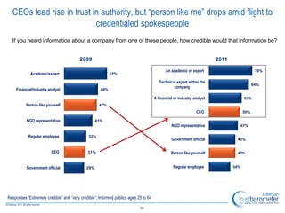 CEOs lead rise in trust in authority, but “person like me” drops amid flight to
                           credentialed spokespeople
  If you heard information about a company from one of these people, how credible would that information be?


                                         2009                                                                          2011
                                                                                            An academic or expert                          70%
             Academic/expert                              62%

                                                                                        Technical expert within the
                                                                                                                                          64%
                                                                                                company
    Financial/industry analyst                      49%

                                                                                     A financial or industry analyst                53%
          Person like yourself                      47%
                                                                                                              CEO                   50%

          NGO representative                      41%
                                                                                               NGO representative               47%

           Regular employee                   32%
                                                                                               Government official             43%


                        CEO                  31%                                               Person like yourself            43%


          Government official               29%                                                 Regular employee              34%




Responses “Extremely credible” and “very credible”; Informed publics ages 25 to 64

                                                                           19
 