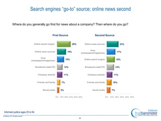 Search engines “go-to” source; online news second

        Where do you generally go first for news about a company? Then where do you go?


                                                  First Source                                Second Source


                             Online search engine                        29%        Online news sources                   23%

                                                                                        Print
                                 Online news sources               19%          (newspapers/magazines)
                                                                                                                     17%

                                  Print
                          (newspapers/magazines)
                                                                 15%                Online search engine            16%


                                 Broadcast (radio/TV)            12%                Broadcast (radio/TV)            14%


                                   Company website            11%                      Company website           11%


                                   Friends and family       7%                        Friends and family        10%


                                        Social media        5%                             Social media        7%


                                                        0% 10% 20% 30% 40% 50%                             0% 10% 20% 30% 40% 50%




Informed publics ages 25 to 64

                                                                               20
 