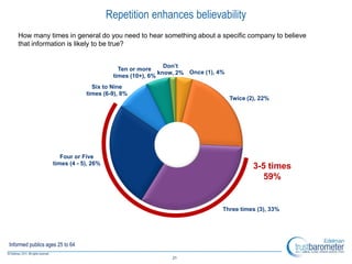 Repetition enhances believability
    How many times in general do you need to hear something about a specific company to believe
    that information is likely to be true?


                                                            Don’t
                                            Ten or more
                                                          know, 2% Once (1), 4%
                                          times (10+), 6%
                                   Six to Nine
                                 times (6-9), 8%
                                                                                  Twice (2), 22%




                      Four or Five
                   times (4 - 5), 26%
                                                                                          3-5 times
                                                                                             59%


                                                                              Three times (3), 33%




Informed publics ages 25 to 64

                                                             21
 