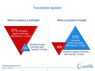 Trust protects reputation


        When a company is distrusted                              When a company is trusted


               57% will believe
                negative information
              after hearing it 1-2 times
                                                                                    51%
                                                                                  will believe
                                                                              positive information
                                       will believe positive               after hearing it 1-2 times
                                 15%
                                        information after         25%
                                          hearing it 1-2 times
                                                                        will believe negative information
                                                                         after hearing it 1-2 times




Informed publics ages 25 to 64

                                                             22
 