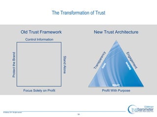 The Transformation of Trust


                    Old Trust Framework                          New Trust Architecture
                      Control Information
Protect the Brand




                                              Stand Alone




                                                                           WHAT

                     Focus Solely on Profit                          Profit With Purpose




                                                            24
 