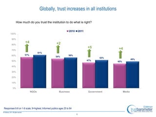 Globally, trust increases in all institutions

            How much do you trust the institution to do what is right?

                                                                  2010       2011
      100%

       90%
                     +4                              +2
       80%
                                                                                    +5             +4
       70%
                                  61%
       60%           57%                                          56%
                                                    54%
                                                                                             52%
                                                                                                                 49%
       50%                                                                          47%
                                                                                                   45%

       40%

       30%

       20%

       10%

        0%
                           NGOs                         Business                     Government          Media




Responses 6-9 on 1-9 scale; 9=highest; Informed publics ages 25 to 64

                                                                         5
 