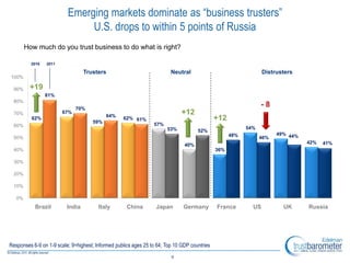 Emerging markets dominate as “business trusters”
                               U.S. drops to within 5 points of Russia
        How much do you trust business to do what is right?

          2010   2011

                                  Trusters                               Neutral                                 Distrusters
100%

 90%     +19
                 81%
 80%
                              70%
                                                                                                                -8
 70%                    67%
                                           64%
                                                                              +12
          62%
                                     59%
                                                   62% 61%                                    +12
 60%                                                             57%
                                                                       53%                                54%
                                                                                     52%
                                                                                                    48%               49% 44%
 50%                                                                                                            46%
                                                                               40%                                              42%   41%
 40%                                                                                          36%

 30%

 20%

 10%

   0%
           Brazil         India         Italy        China        Japan       Germany         France        US          UK      Russia




Responses 6-9 on 1-9 scale; 9=highest; Informed publics ages 25 to 64; Top 10 GDP countries
                                                                         6
 