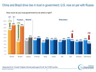 China and Brazil drive rise in trust in government; U.S. now on par with Russia

      How much do you trust government to do what is right?

         2010   2011

                       Trusters       Neutral                                                 Distrusters
100%    +14
                88%    +46
 90%                          85%

 80%      74%

 70%                                                                                                            -6
 60%
                                                                                                                                      -10
                                           51%
                                                         49%
 50%                                               43%                 45%                                46%
                                     42%                                       43% 44%              43%                         43%
                       39%                                                                                      40%
                                                                 36%                          38%                     38% 39%
 40%
                                                                                                                                      33%
 30%

 20%

 10%

   0%
           China         Brazil       Japan         France          Italy        India          UK          US        Russia    Germany




Responses 6-9 on 1-9 scale; 9=highest; Informed publics ages 25 to 64; Top 10 GDP countries
                                                                        7
 