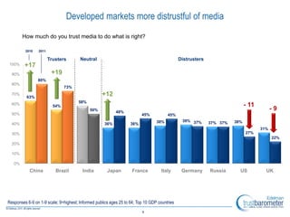 Developed markets more distrustful of media
        How much do you trust media to do what is right?

         2010   2011

                       Trusters        Neutral                                                Distrusters
100%     +17
  90%                   +19
                80%
  80%
                               73%
  70%
          63%
                                                   +12
                                      58%
  60%                    54%                                                                                                - 11
                                            50%            48%
                                                                                                                                         -9
  50%                                                                    45%           45%
                                                                                 38%           39% 37%      37% 37%   38%
  40%                                               36%            36%
                                                                                                                                   31%
  30%                                                                                                                       27%
                                                                                                                                         22%
  20%

  10%

   0%
           China          Brazil        India         Japan         France          Italy      Germany      Russia      US           UK




Responses 6-9 on 1-9 scale; 9=highest; Informed publics ages 25 to 64; Top 10 GDP countries
                                                                         8
 