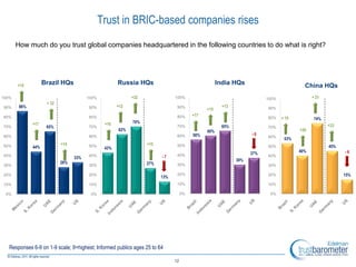 Trust in BRIC-based companies rises
       How much do you trust global companies headquartered in the following countries to do what is right?




       +15
                    Brazil HQs                        Russia HQs                                    India HQs                           China HQs
100%                                    100%                +32               100%                                      100%                + 21
                     + 32
90%     86%                             90%           +12                      90%                    +13
                                                                                              +15                       90%

                                                                               80%      +17
80%                                     80%                                                                             80%    + 15          74%
              +17                               +16         70%
70%                  65%                70%                                    70%                    65%               70%                        +33
                                                      62%                                     60%                                     +20
60%                                     60%                                    60%      56%                       -6
                                                                                                                        60%
                                                                                                                                53%
                            +14                                   +15
50%           44%                       50%
                                                43%
                                                                               50%                                      50%                        45%
                                                                                                                                      40%                -6
                                                                               40%                                37%
40%
                                  33%   40%                             -7                                              40%
                                                                                                            30%
                            28%                                   27%          30%
30%                                     30%                                                                             30%

20%                                     20%
                                                                        13%
                                                                               20%                                      20%                              15%

10%                                     10%                                    10%                                      10%

 0%                                      0%                                        0%                                    0%




   Responses 6-9 on 1-9 scale; 9=highest; Informed publics ages 25 to 64

                                                                              12
 