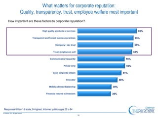 What matters for corporate reputation:
                Quality, transparency, trust, employee welfare most important
    How important are these factors to corporate reputation?


                                      High quality products or services                                  69%

                            Transparent and honest business practices                              65%

                                                   Company I can trust                             65%

                                                 Treats employees well                             63%

                                              Communicates frequently                        55%

                                                            Prices fairly                    55%

                                                 Good corporate citizen                  51%

                                                              Innovator                46%

                                             Widely admired leadership           39%

                                          Financial returns to investors         39%




Responses 8-9 on 1-9 scale; 9=highest; Informed publics ages 25 to 64

                                                                            16
 