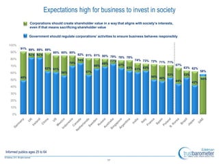 Expectations high for business to invest in society
                 Corporations should create shareholder value in a way that aligns with society’s interests,
                 even if that means sacrificing shareholder value

                 Government should regulate corporations’ activities to ensure business behaves responsibly

  100%
          91% 89% 89% 89%
   90%                           85% 85% 85%
                82% 82%                     82% 81% 81% 80%
                                                            79% 78% 78%
   80%                                      74%                         74% 73% 72%
                                                            73%                     71% 71%
                                        70%             69%
   70%                                              66%         67%                         67%
                            62% 61%                                 63% 61% 63%                 63% 62%
                                    56%         57%                                                     58%
   60%
                                                                                        53%     53%
          49%                                                                   50% 48%
   50%                                                                                                  55%
                                                                                            44%     42%
   40%

   30%

   20%

   10%

    0%




Informed publics ages 25 to 64

                                                                  17
 