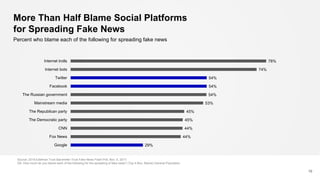More Than Half Blame Social Platforms
for Spreading Fake News
10
29%
44%
44%
45%
45%
53%
54%
54%
54%
74%
78%
Google
Fox Ne...