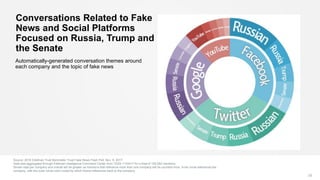 Conversations Related to Fake
News and Social Platforms
Focused on Russia, Trump and
the Senate
Source: 2018 Edelman Trust...