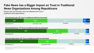 Fake News has a Bigger Impact on Trust in Traditional
News Organizations Among Republicans
6
22% 28% 42% 4% 4%
Decreased a...