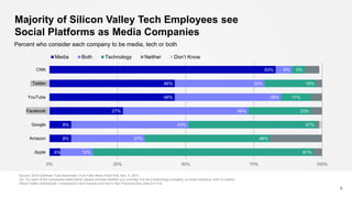 Majority of Silicon Valley Tech Employees see
Social Platforms as Media Companies
9
4%
8%
8%
27%
46%
46%
83%
12%
27%
43%
4...