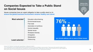 Companies Expected to Take a Public Stand
on Social Issues
Source: 2017 Edelman Trust Barometer Special Report: Institutio...