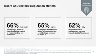 Board of Directors’ Reputation Matters
Source: 2017 Edelman Trust Barometer Special Report: Institutional Investors
Q4: Pl...